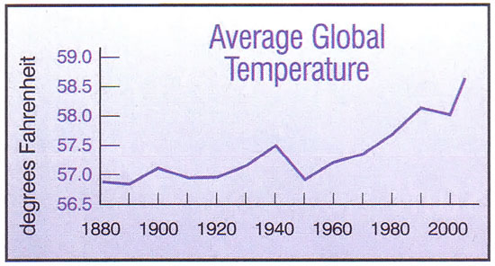 With a short interruption in the 1940s, average global temperatures have been rising since 1880.